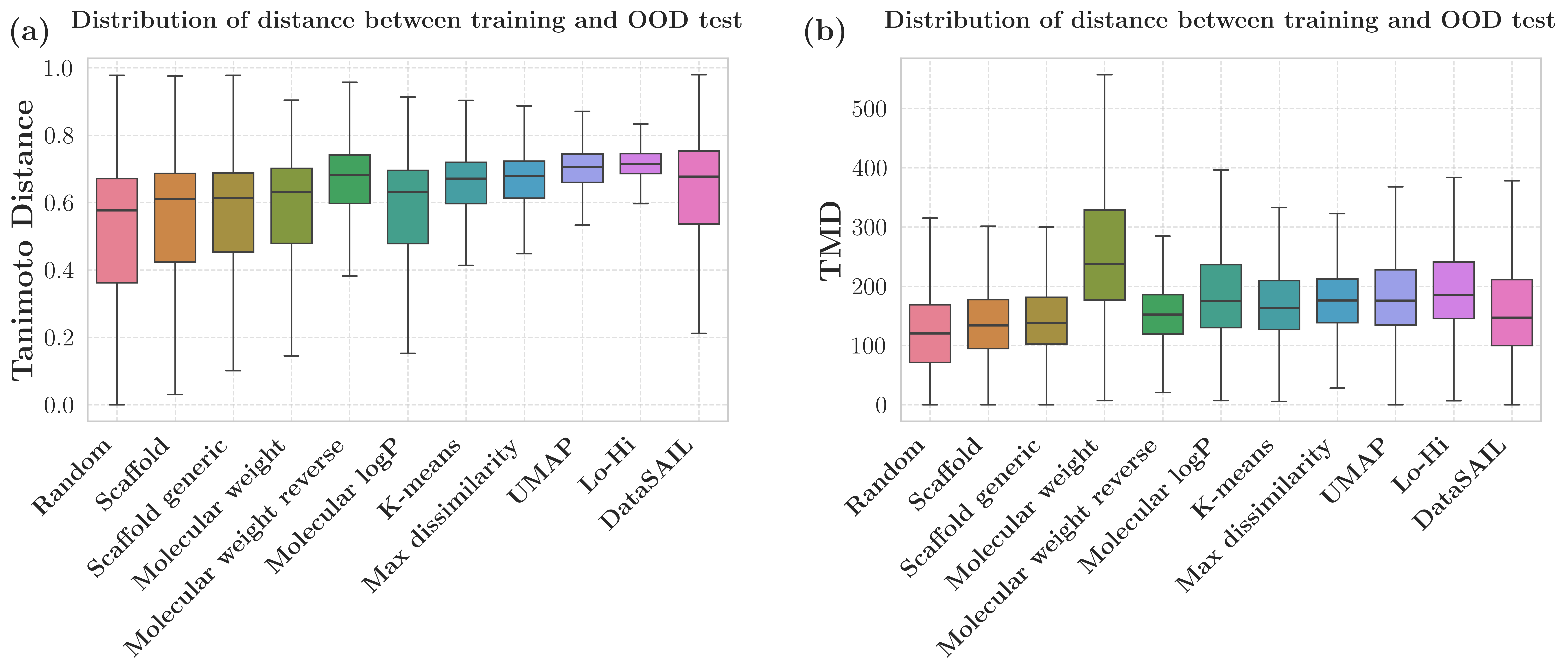 Distance distribution