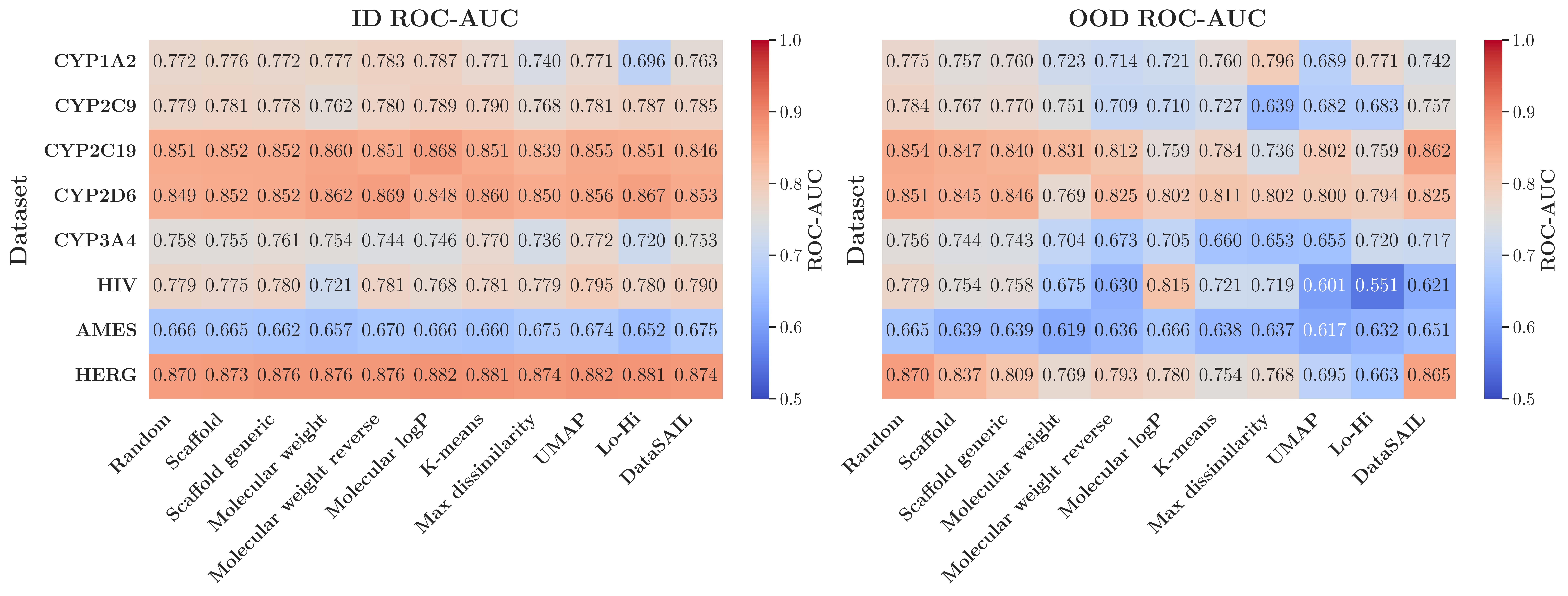 ID vs OOD ROC-AUC heatmap
