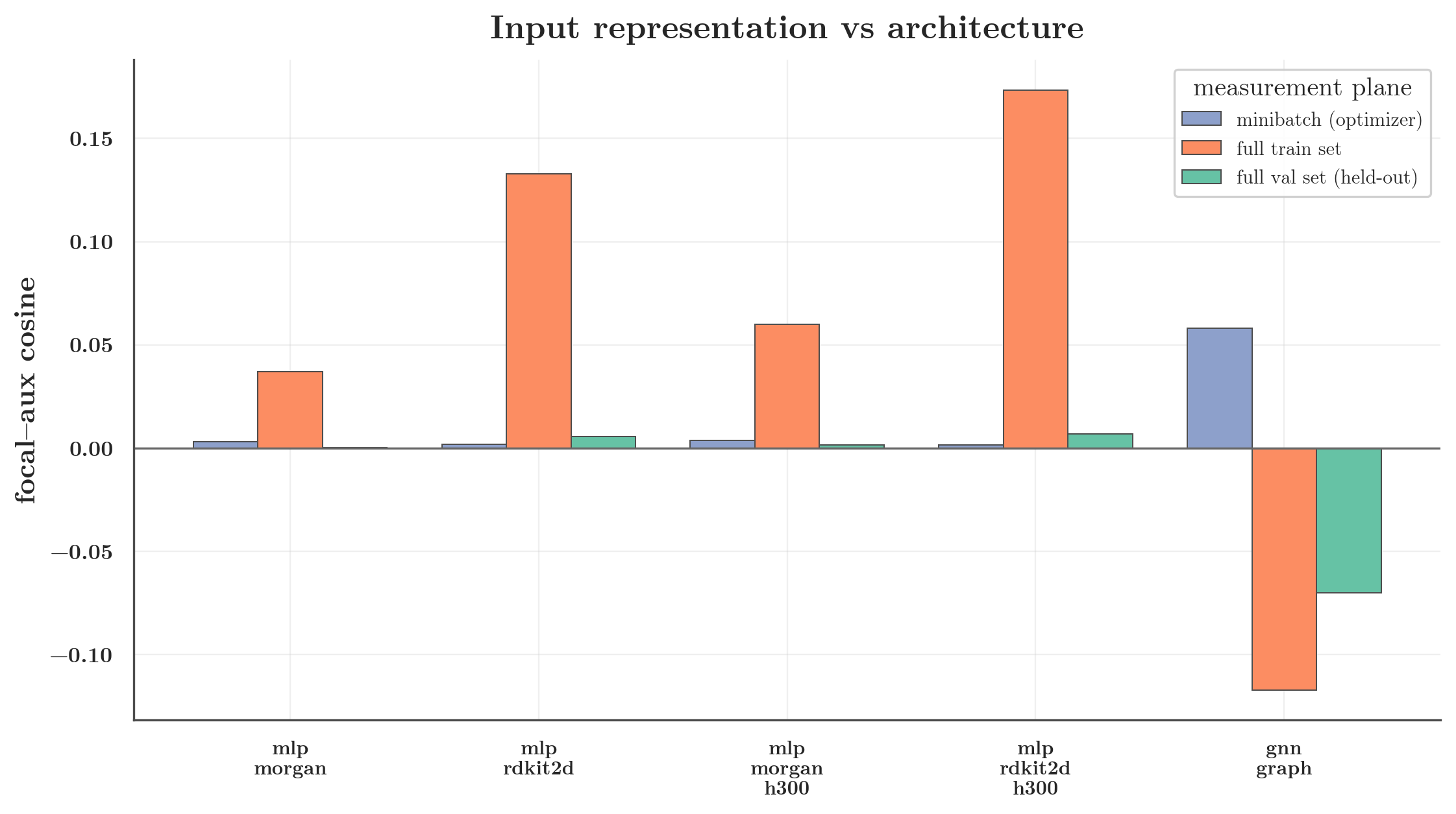 Focal–aux cosine per condition across the three measurement planes (minibatch, full train, full val). Dense descriptors raise only the MLP's train-set cosine; only the GNN raises the minibatch cosine.