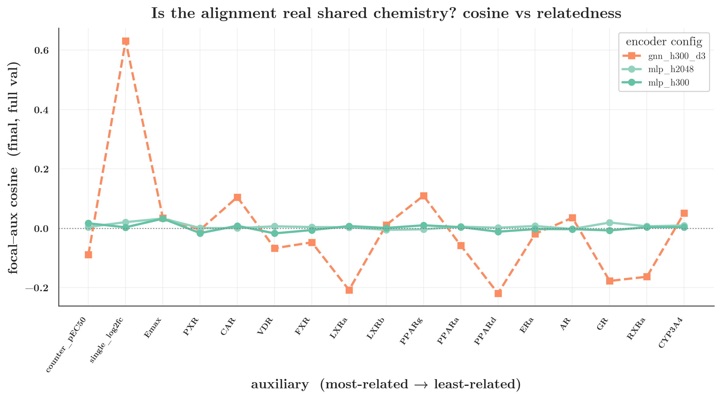 Focal–aux cosine per auxiliary, ordered by chemical relatedness, MLP vs GNN. The held-out signed cosine is noisy and near zero for both, with no clean monotone trend.