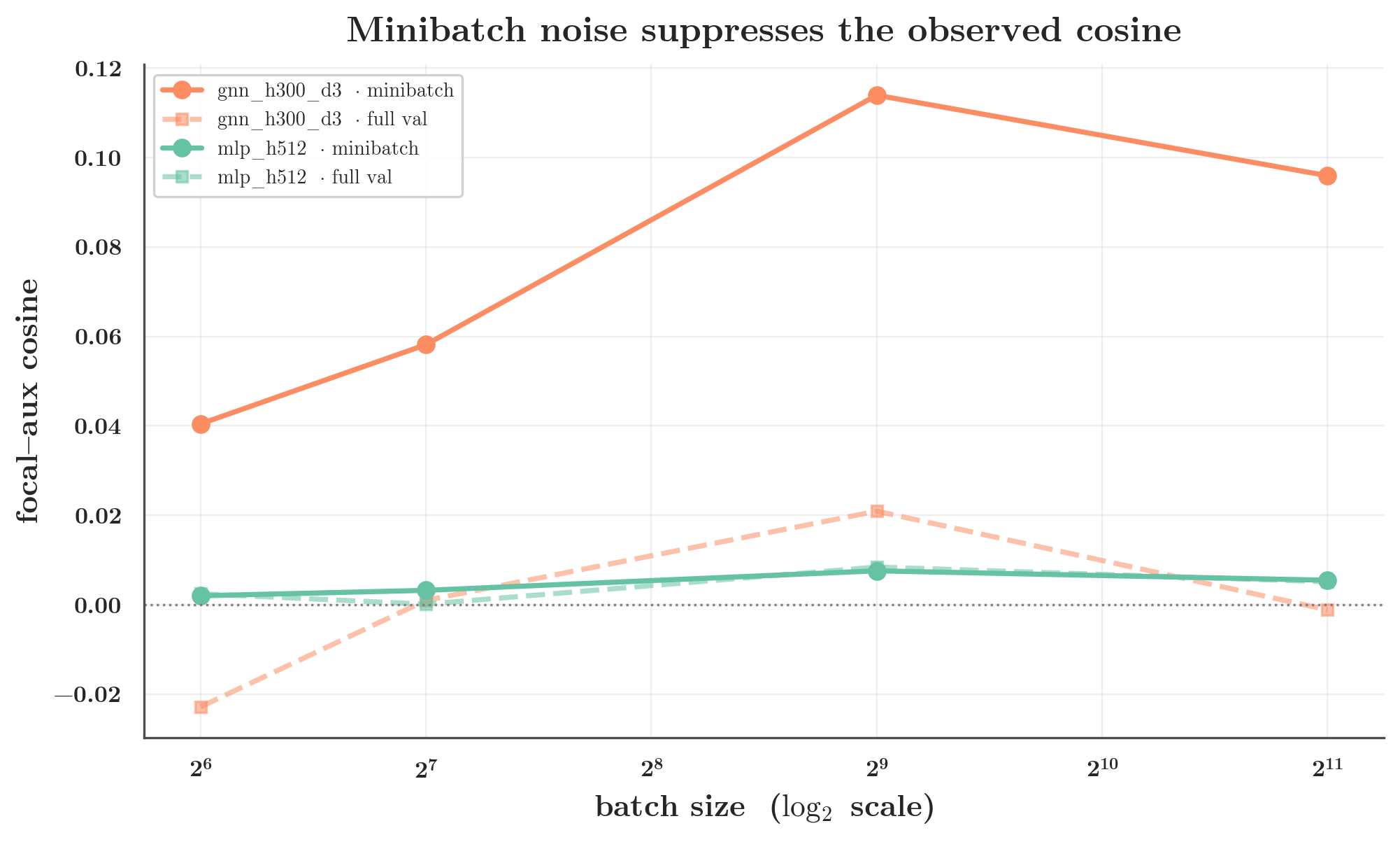 Focal–aux cosine vs batch size. The GNN minibatch cosine rises steeply with batch size while its full-validation cosine stays near zero; the MLP is flat near zero on both.