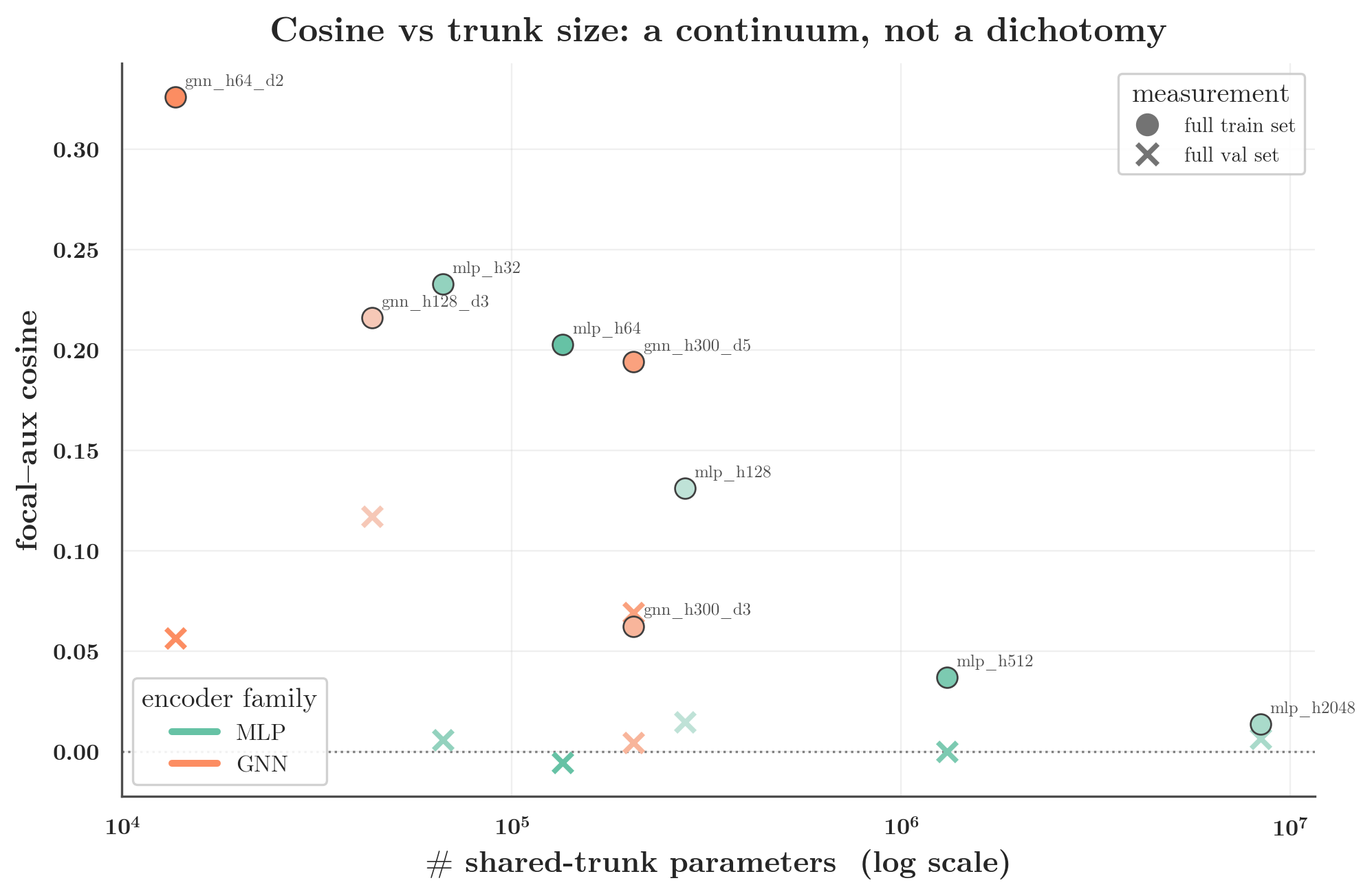 Focal–aux cosine vs trunk parameter count, log x-axis, MLP and GNN configs. Train-set cosine falls as the trunk grows; MLP and GNN points lie on one descending trend rather than two clusters; the validation cosine sits near zero for all.