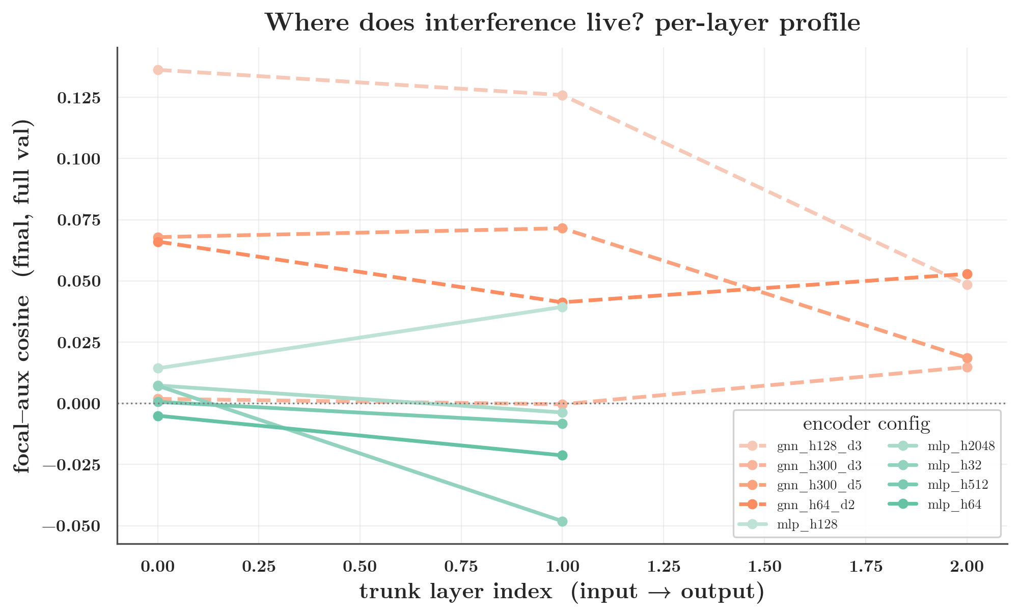 Per-layer focal–aux cosine for representative configs; interference concentrates toward the output-side layers of the shared trunk.