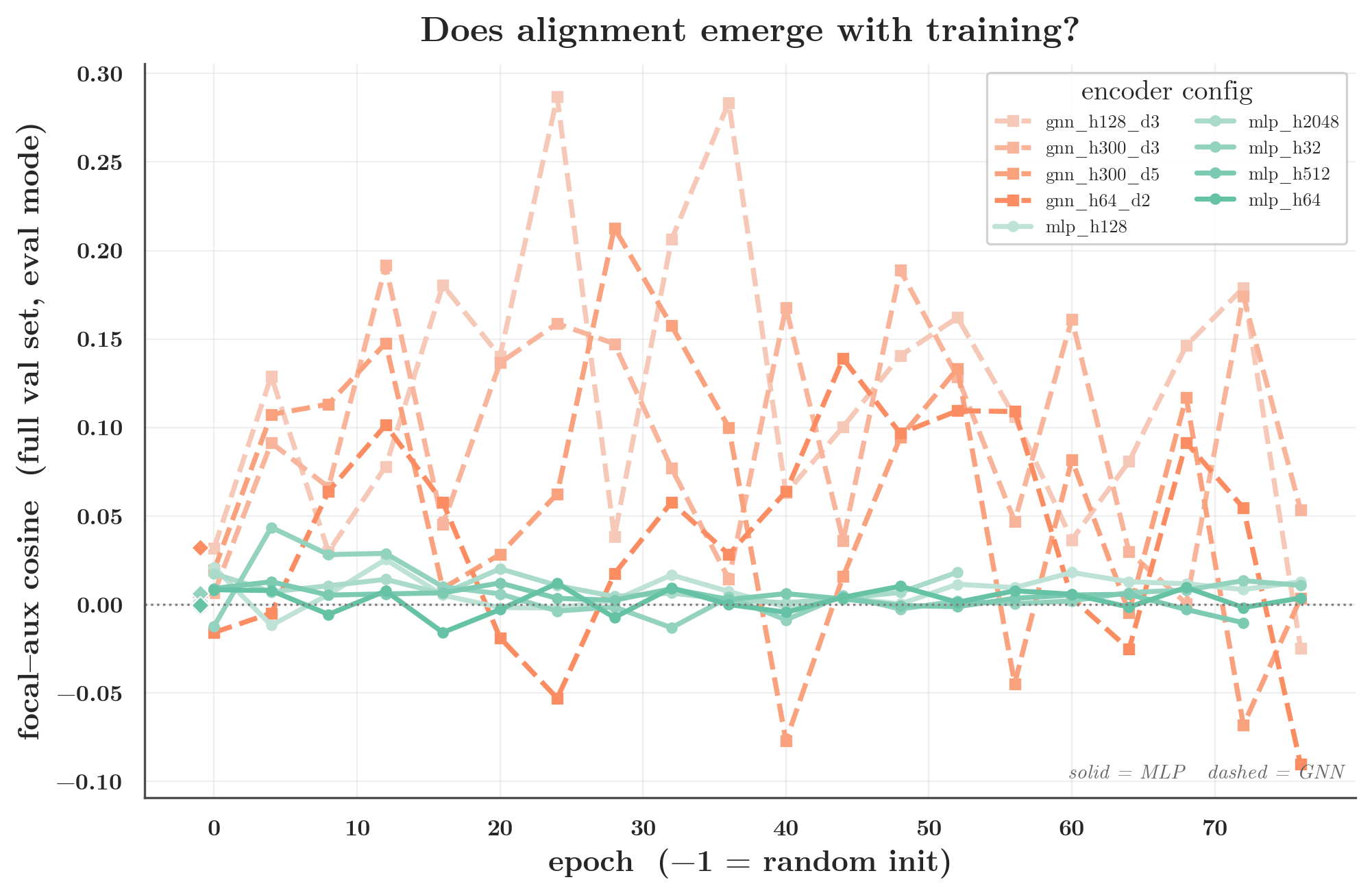Focal–aux cosine trajectory per epoch (held-out), all configs, from random init. Every encoder starts near zero; the GNN climbs, the wide MLP stays flat, the narrow MLP climbs partway — but on held-out data the values stay small.