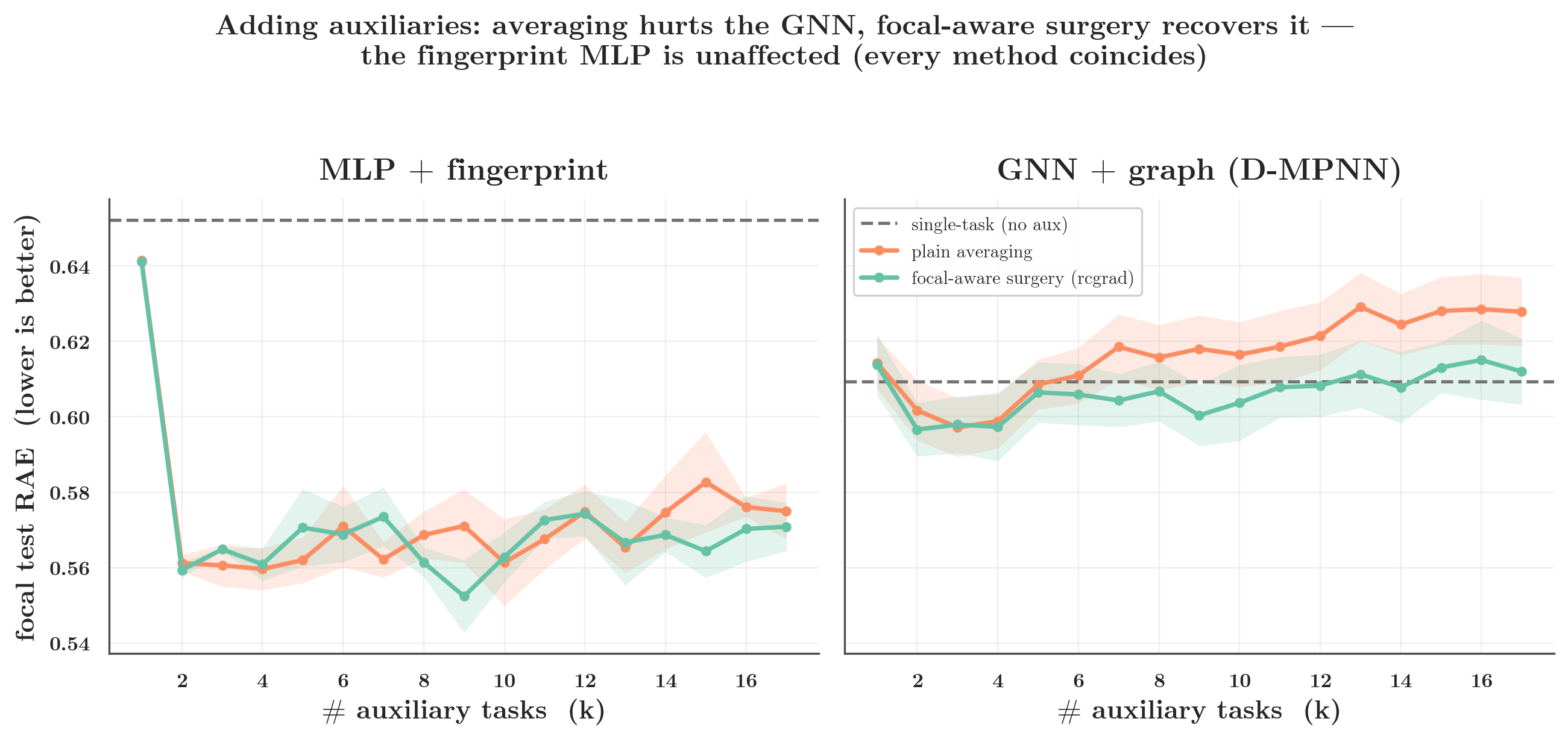 Test RAE vs number of auxiliary tasks, MLP vs GNN. For the MLP every method collapses below the single-task baseline (positive transfer); for the GNN plain averaging climbs above its baseline as auxiliaries are added (negative transfer) while focal-aware surgery stays below it.