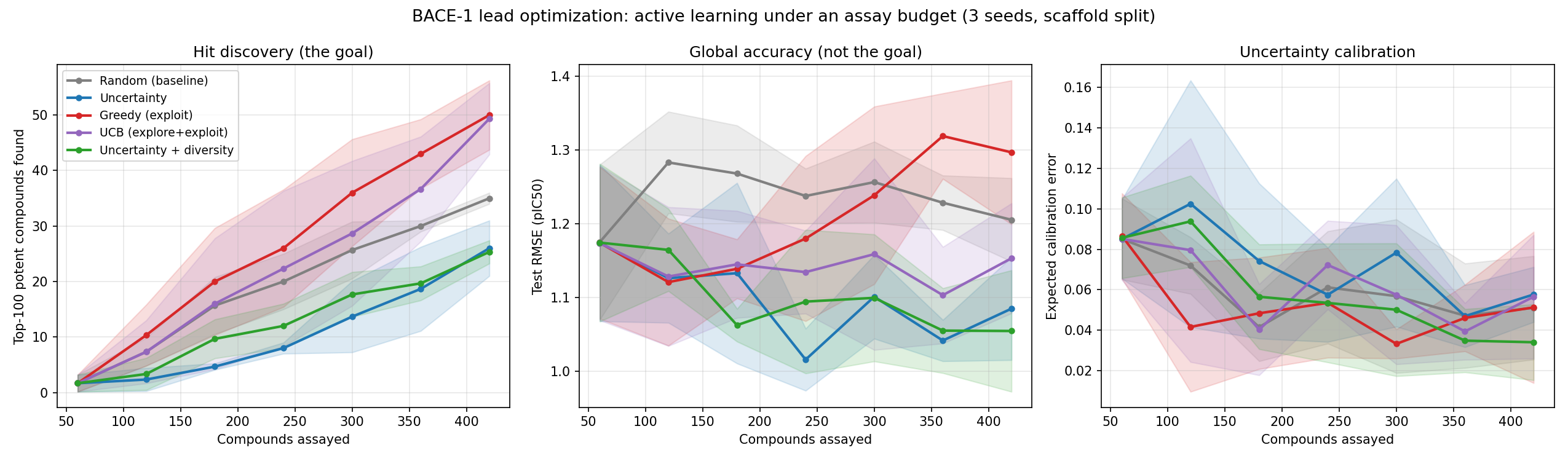 BACE-1 lead optimization